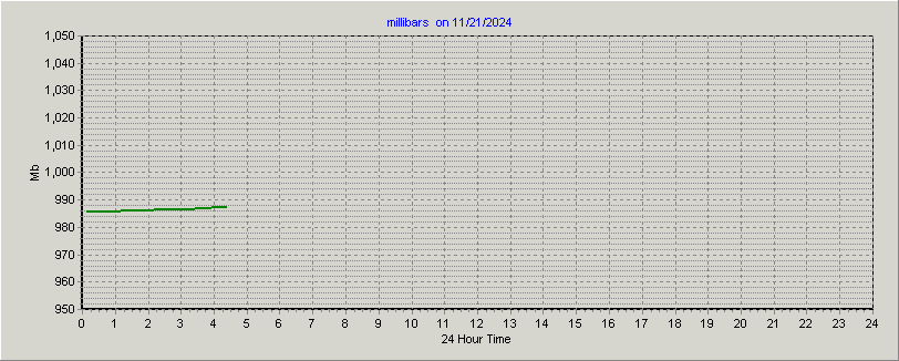 The Latest Barp Graph